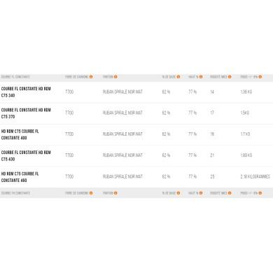 UNIFIBER HD RDM C75 Constant FH Curve